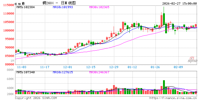 解码铜市：资源在外，加工在内