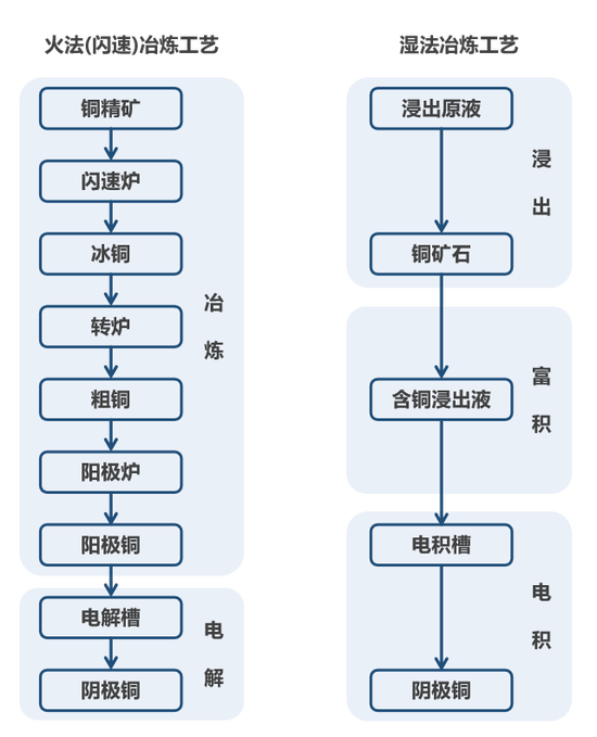 解码铜市：资源在外，加工在内