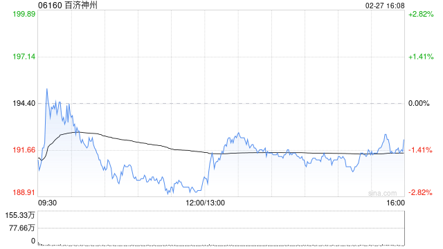 群益证券：维持百济神州“买入”的评级 首年实现盈利且商业化效果显现