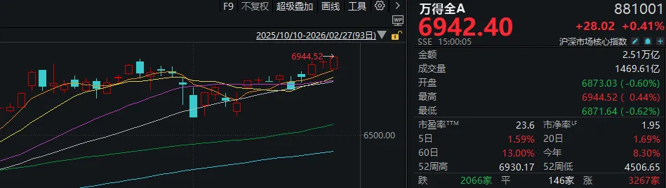 2月最后一个交易日，沪指“精准”收于本月新高！什么信号？