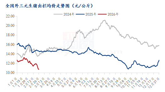 2026猪价“开局遇冷” 供需失衡的阵痛与下半年复苏曙光