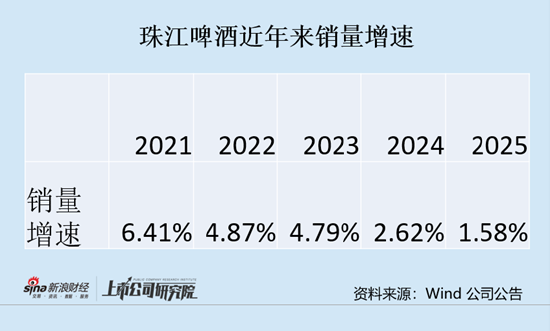 珠江啤酒四季度由盈转亏 销量增速连续下滑背后意味着什么？