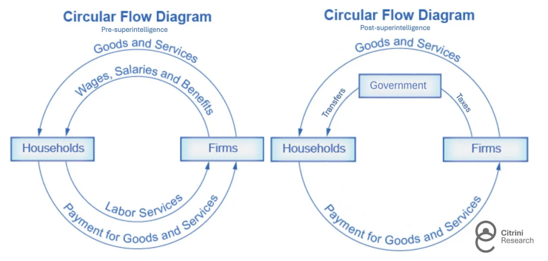 一篇价值2000亿美元的终局论：AI在2028年带来席卷世界的经济危机