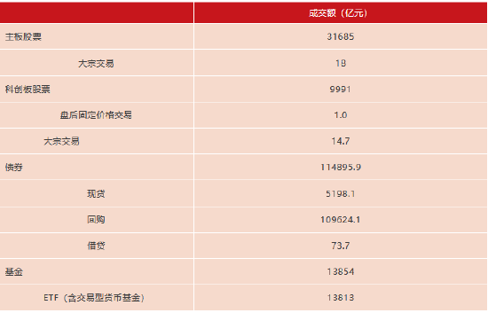 上交所：春节后首周对158起拉抬打压、虚假申报等证券异常交易行为采取了自律监管措施
