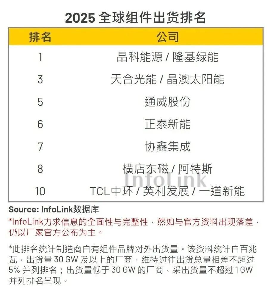 全球组件出货排名公布：隆基与晶科并列