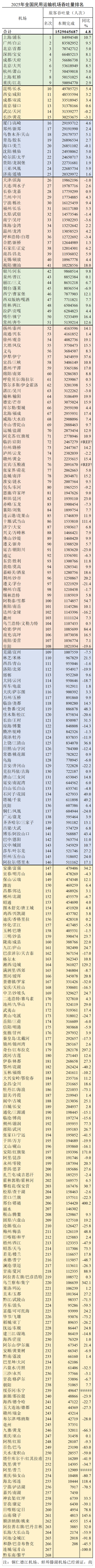 中国机场，大变局！