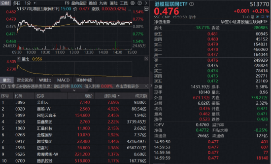 阿里千问进军AI硬件，港股AI应用走强！港股互联网ETF（513770）上探逾1%，基金经理：当前是中长期低点