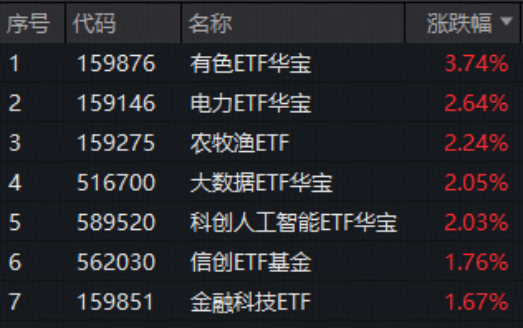 “HALO交易”火爆出圈！电力ETF（159146）再涨2.64%连创上市新高！涨价题材大放异彩！有色ETF最高上探3.82%