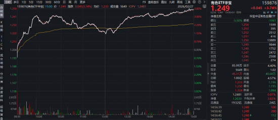“HALO交易”火爆出圈！电力ETF（159146）再涨2.64%连创上市新高！涨价题材大放异彩！有色ETF最高上探3.82%
