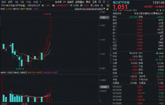 “HALO交易”火爆出圈！电力ETF（159146）再涨2.64%连创上市新高！涨价题材大放异彩！有色ETF最高上探3.82%