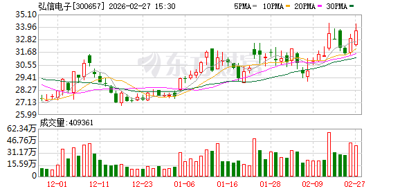 弘信电子：公司的定增事项在稳步推进中