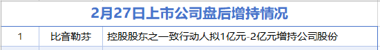 2月27日增减持汇总：方大特钢等14家公司拟减持 比音勒芬增持（表）