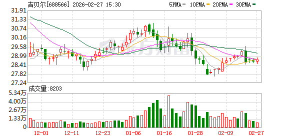 吉贝尔：2025年业绩快报净利润增长18%，新药研发正在积极推进