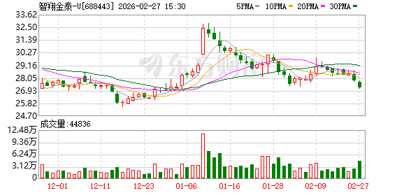 智翔金泰：公司销售货物适用增值税率13%未受政策变动影响