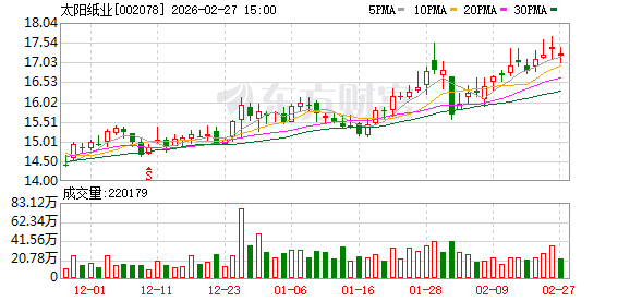 太阳纸业：2025年度业绩快报