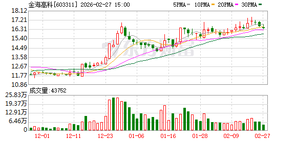 金海高科：使用闲置募集资金进行现金管理