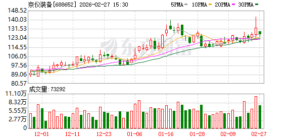 半导体行业高景气度攀升 京仪装备2025年营业总收入同比增长38.95%