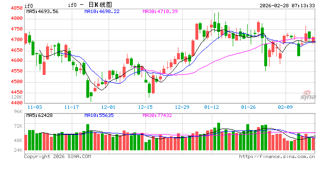 A股二月收官 沪指月线三连阳 涨价主线大幅领跑