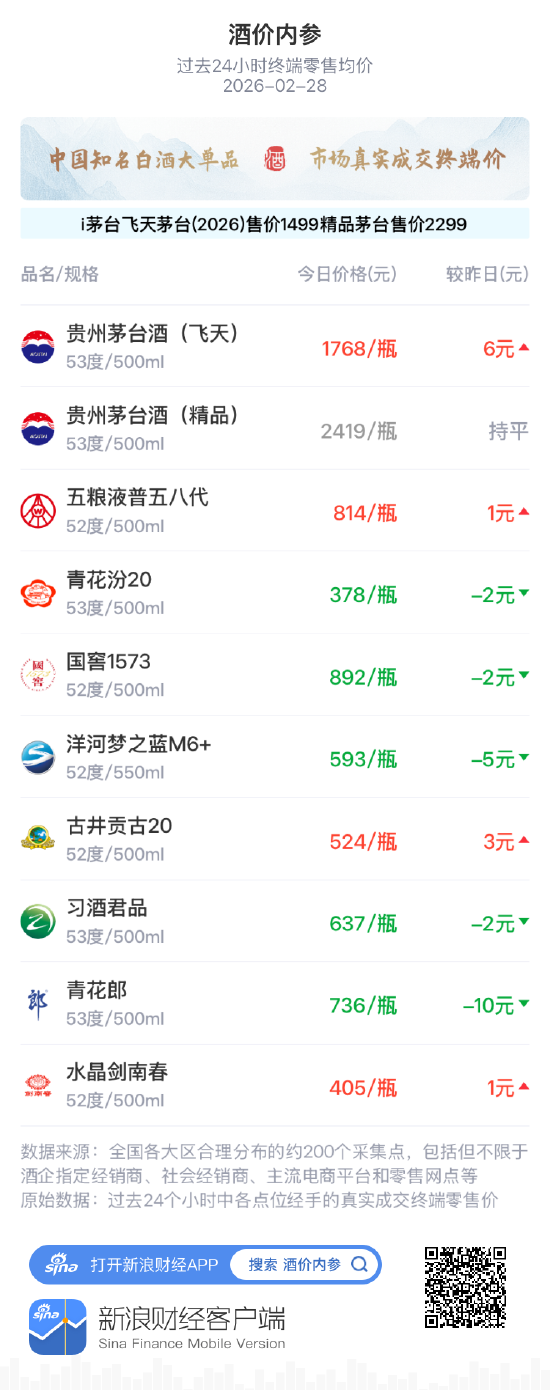 酒价内参2月28日价格发布，精品茅台报2419元与昨日持平