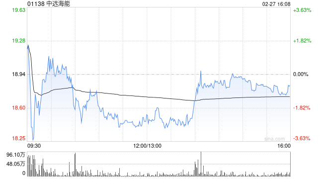 中远海能遭Pacific Asset Management Co., Ltd.减持739.4万股 每股均价19.03港元