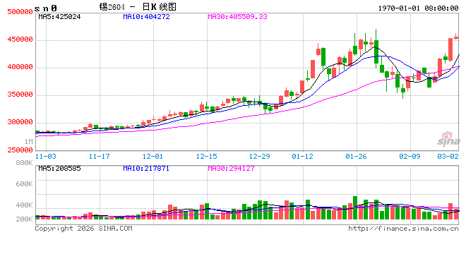 伦锡一骑绝尘暴涨之后防回调？下周金属怎么走？