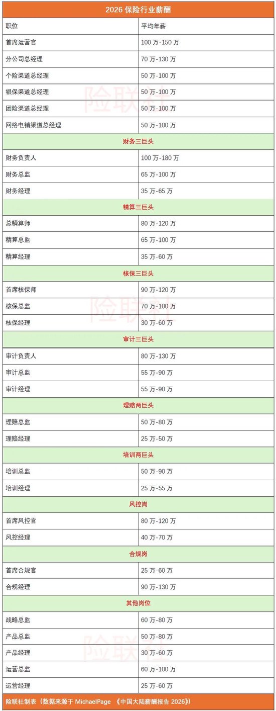 保险人各大岗位薪资水平公布 你达标了吗？