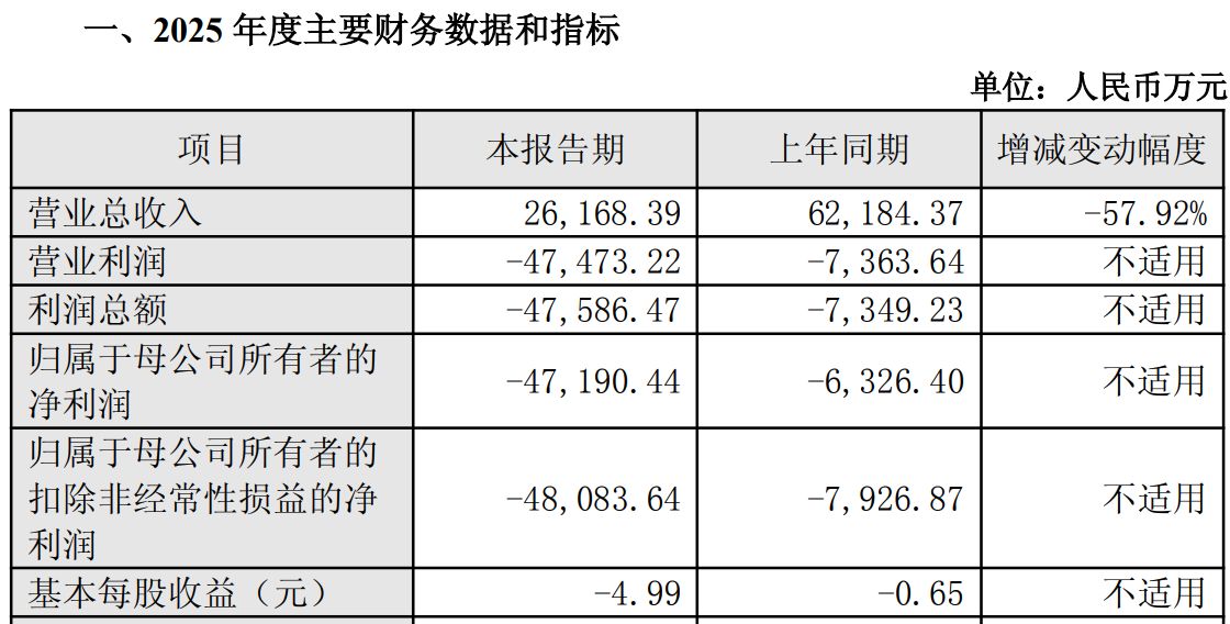 上市两年半深陷双重危机！信宇人2025年巨亏4.72亿元，实控人违规占用募资遭公开谴责