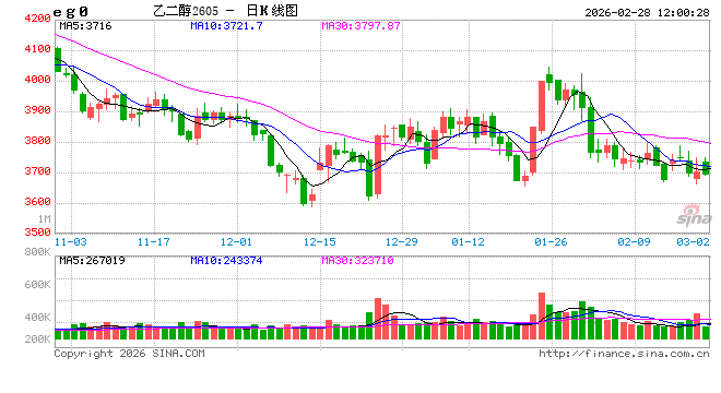 春节后乙二醇下游逐步复工 供需结构改善仍待需求验证