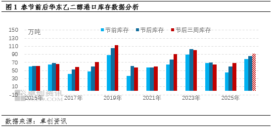 春节后乙二醇下游逐步复工 供需结构改善仍待需求验证