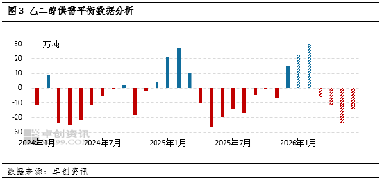 春节后乙二醇下游逐步复工 供需结构改善仍待需求验证