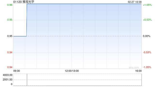 雅视光学发盈喜 预计年度股东应占综合纯利约1500万至2500万港元