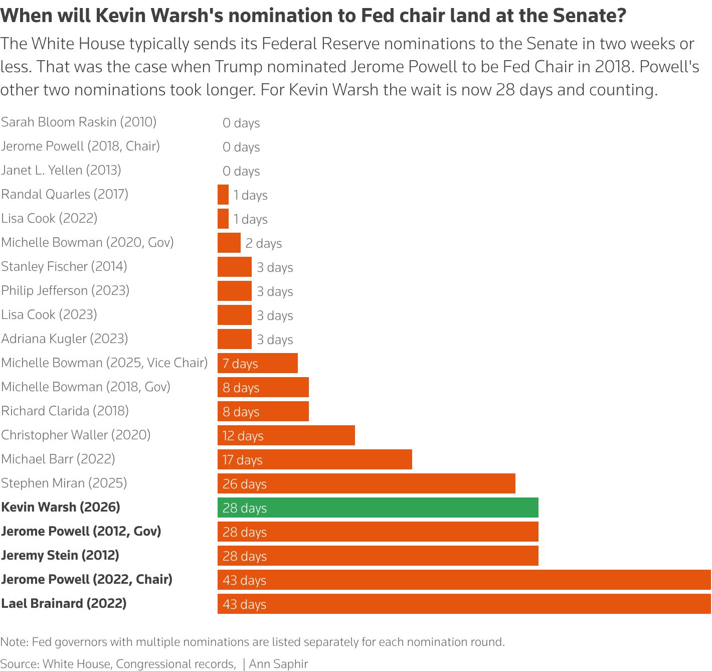 沃什提名罕见卡关、鲍威尔留任悬而未决!美联储货币政策前景再添巨大不确定性