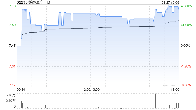 微泰医疗-B于2月27日斥资110.75万港元回购14.53万股