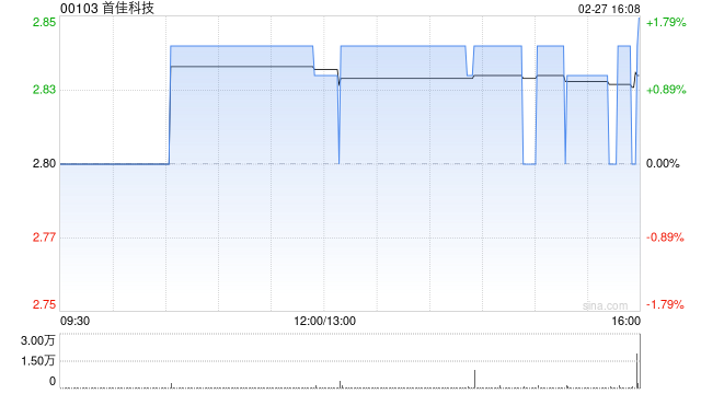 首佳科技于2月27日斥资21.89万港元回购7.7万股