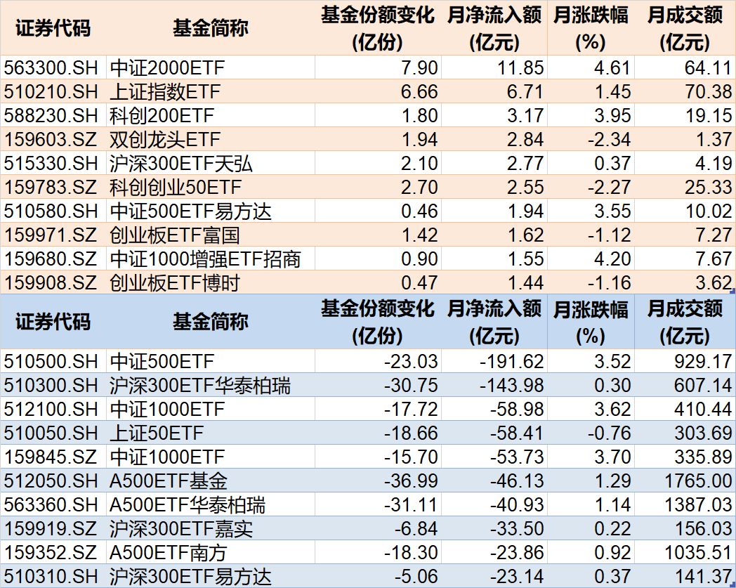 晕了晕了！沪指连涨3月后，资金借道ETF大手笔调仓，火爆的有色金属遭遇百亿抛盘，但这些题材仍在强势吸金
