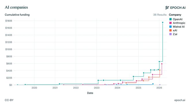 1100亿美元史诗级融资！OpenAI估值狂飙7300亿，对赌AGI就在今年