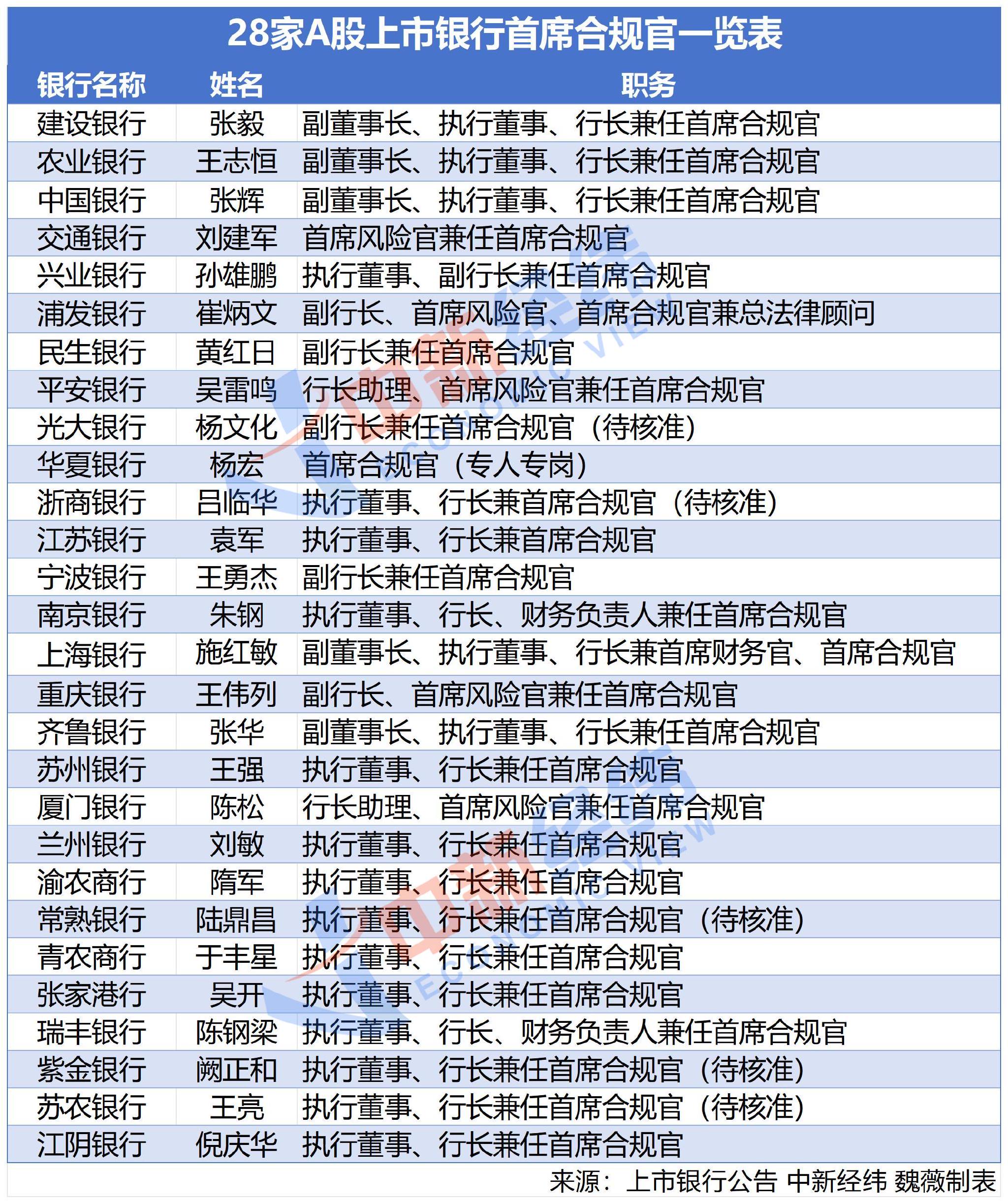 过渡期即将结束，上市银行密集官宣聘任首席合规官