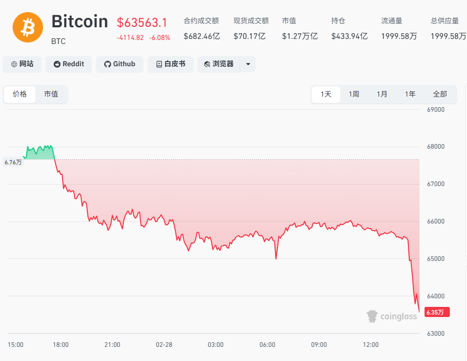比特币直线跳水跌破64000美元，美官员：美国对伊朗的空袭正在进行中