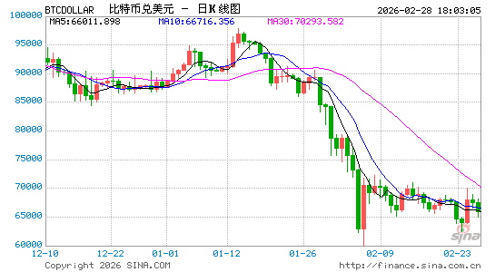 币圈闪崩！比特币跌至63030美元
