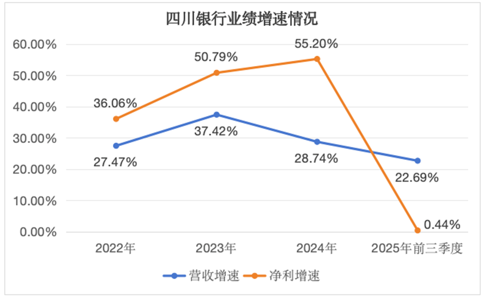 业绩喜忧参半，四川银行如何求变？
