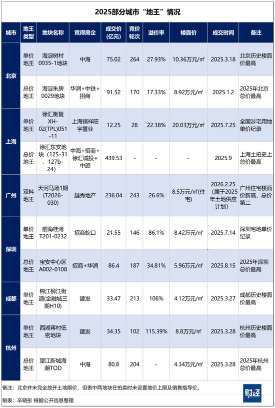 广州土拍236亿落槌背后，土地市场回暖了吗？