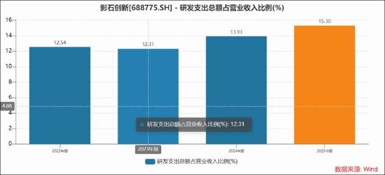 影石创新增收不增利是否折射出增长困局 股价“过山车”疑遭市场用脚投票？
