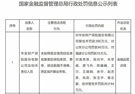 华安财险合规短板待补:去年累计被罚超千万,开年又收565万元罚单