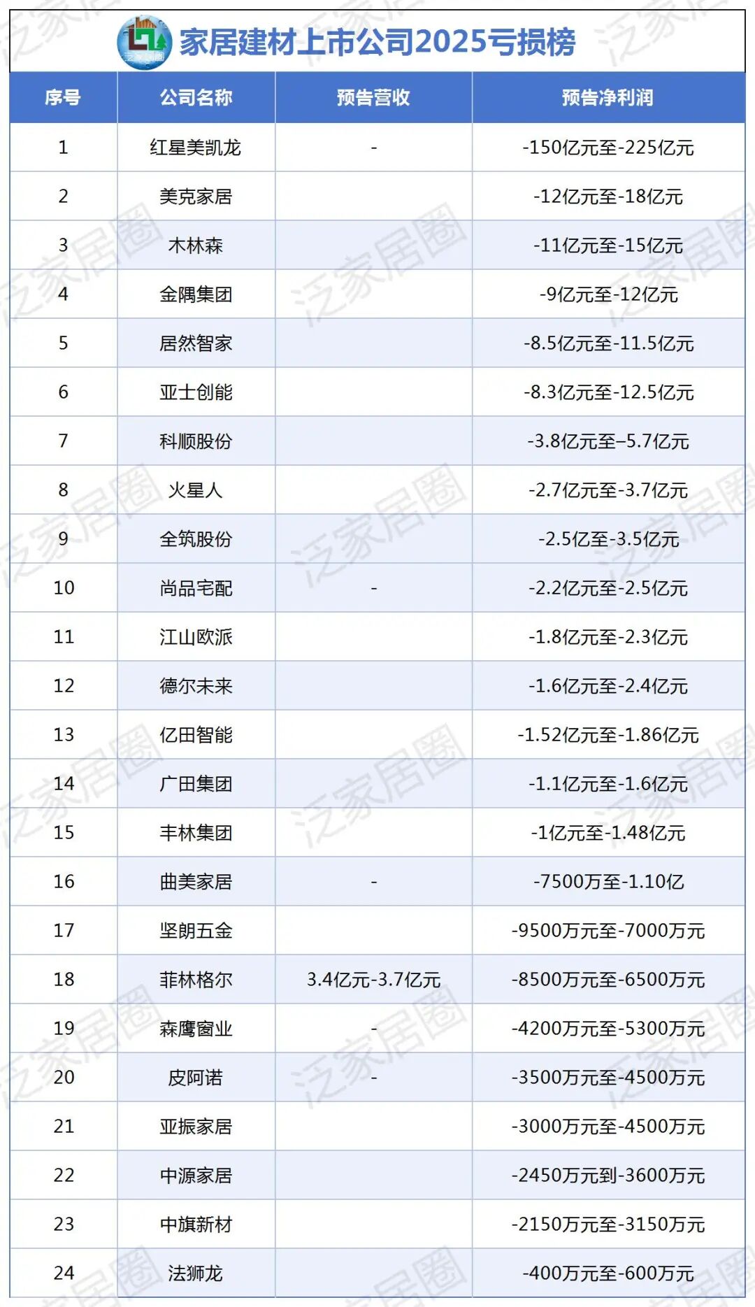 行业震动，超240亿亏损，家居行业集体“失血”