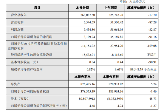 商业航天牛股业绩暴雷！扣非净利大降159%，市值蒸发超200亿，显著低于机构预期