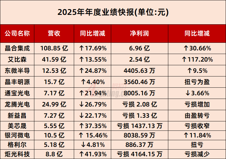 最高营收108.85亿！晶丰明源等11家发布2025业绩快报