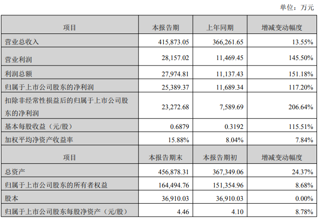 最高营收108.85亿！晶丰明源等11家发布2025业绩快报