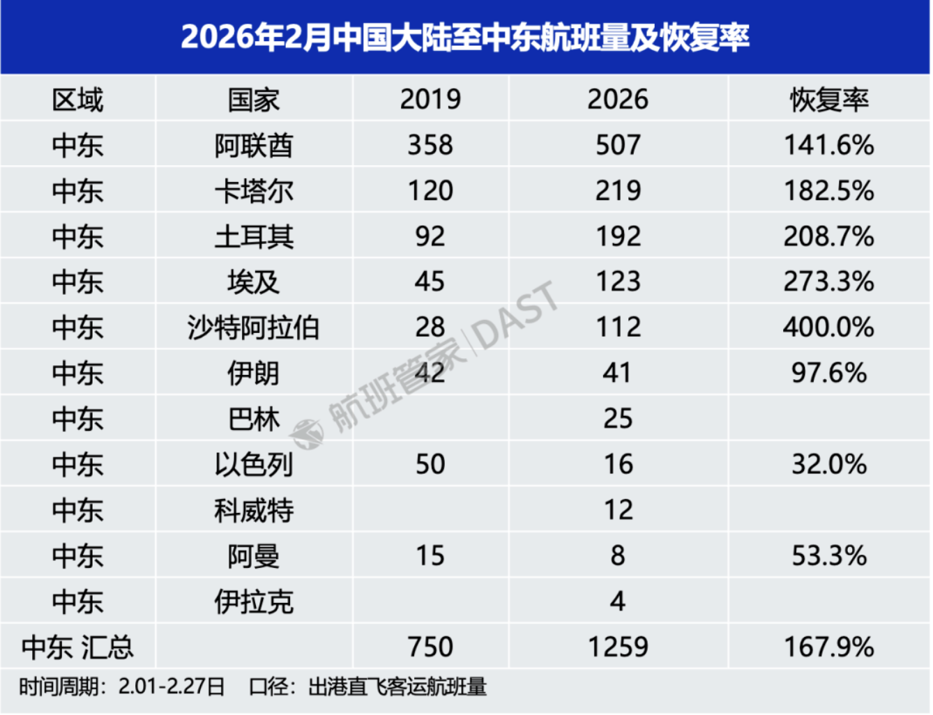 中东多国领空关闭！中国到中东多个航班取消
