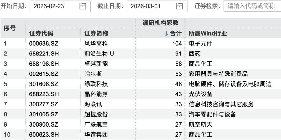 超百家机构，“盯上”这家公司