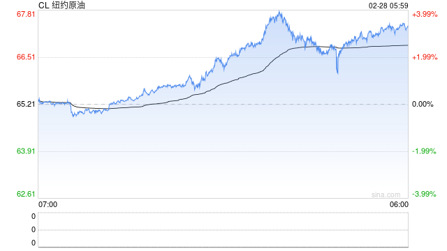 美伊冲突火速升级引爆担忧，哪些市场受益、哪些遭拖累？一文读懂